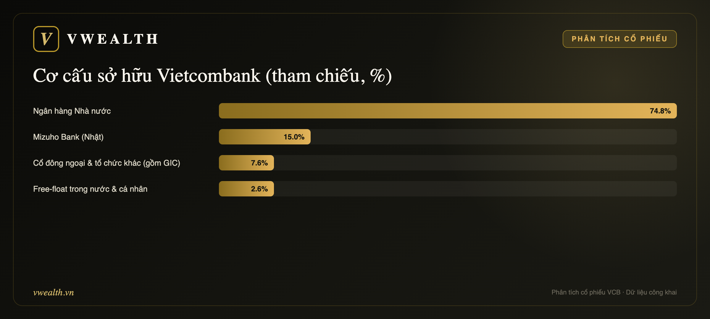 Cơ cấu sở hữu Vietcombank