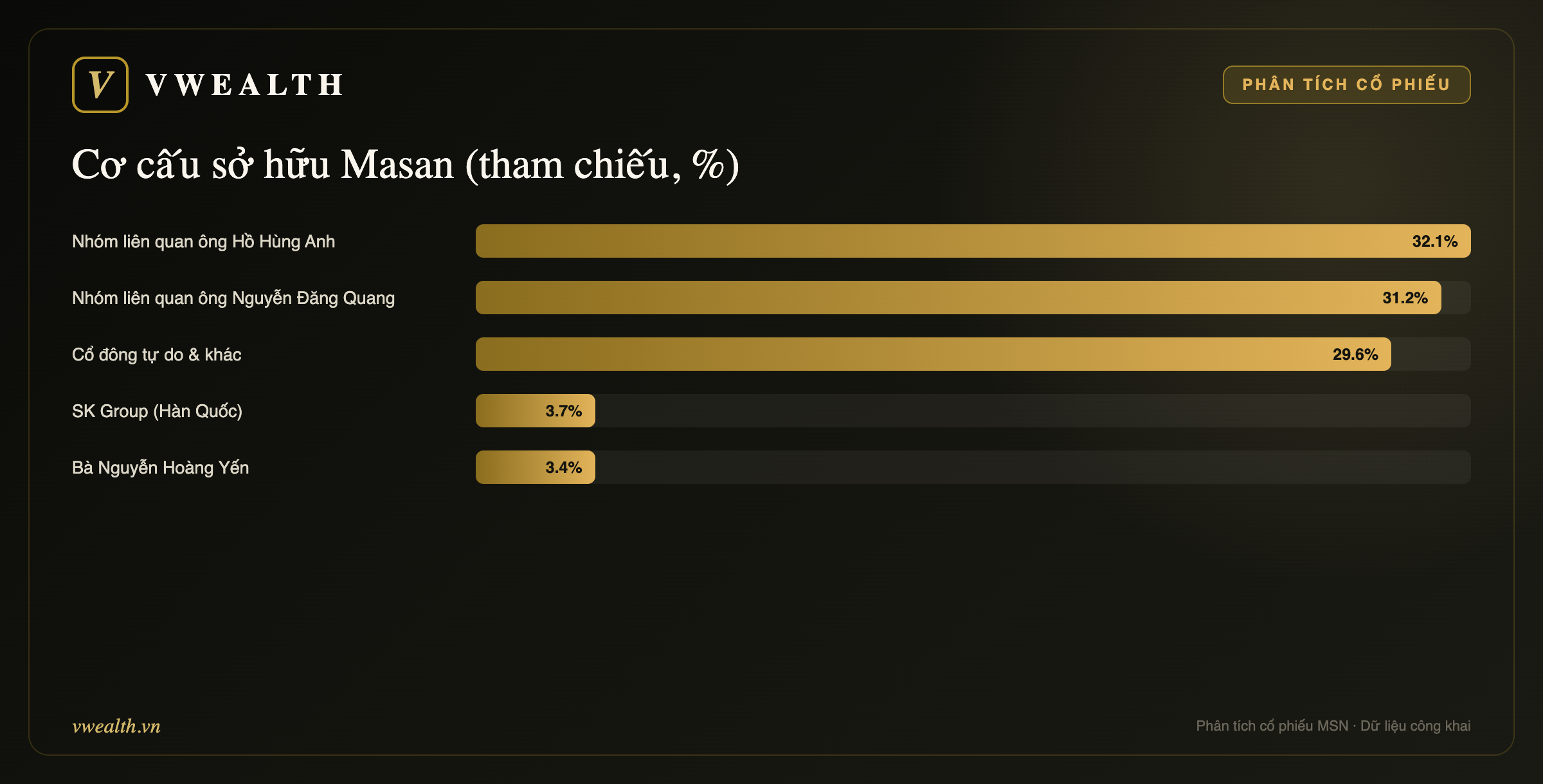 Cơ cấu sở hữu Masan