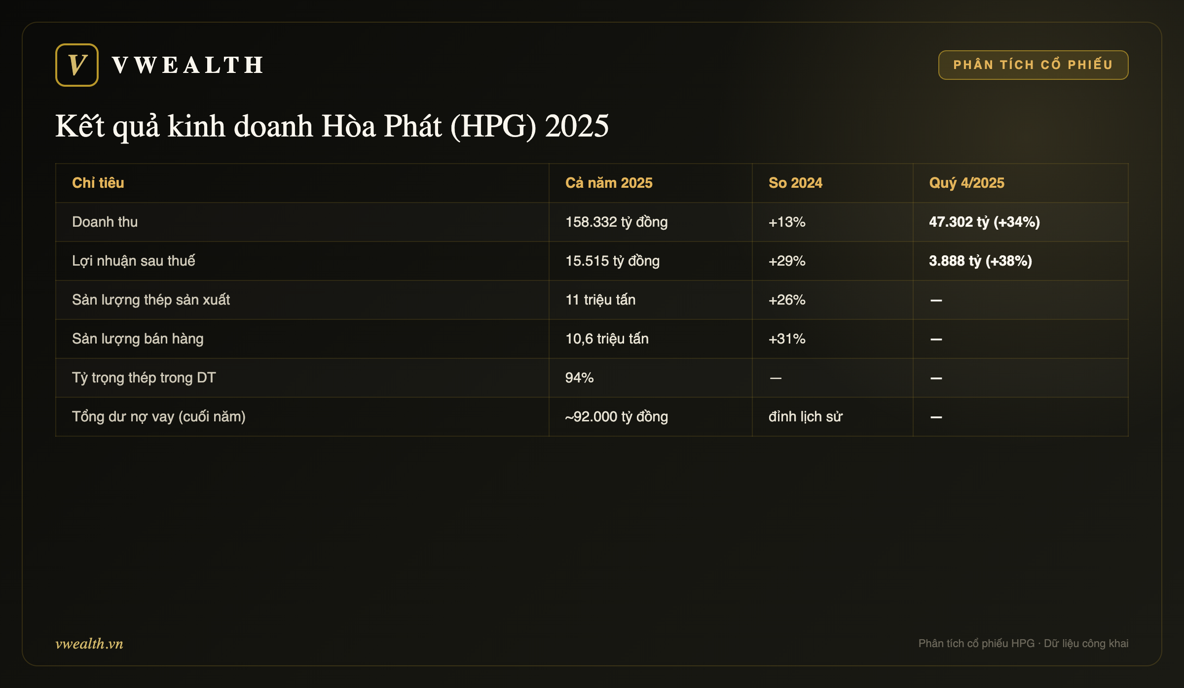 Kết quả kinh doanh HPG 2025