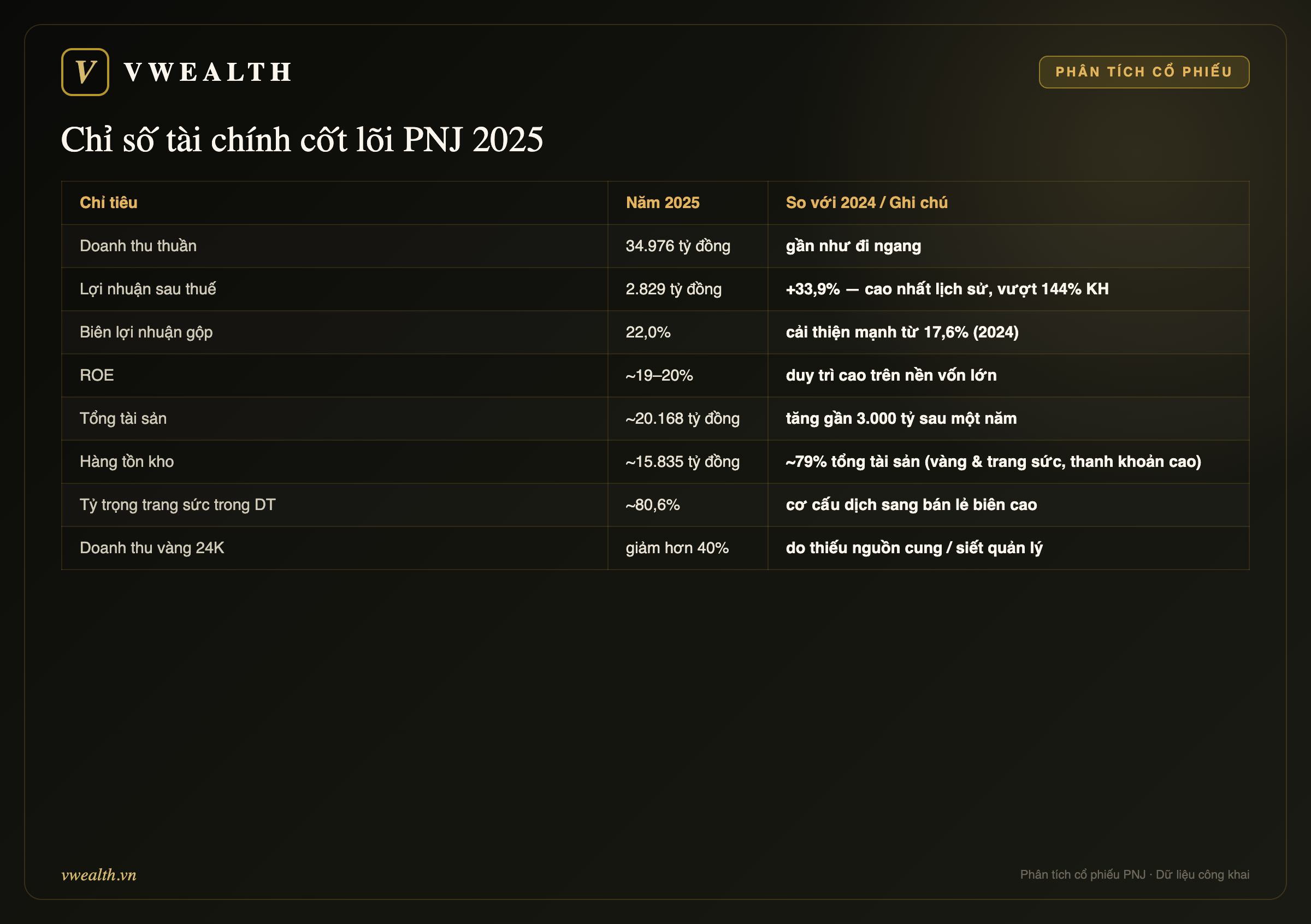 Chỉ số tài chính PNJ 2025