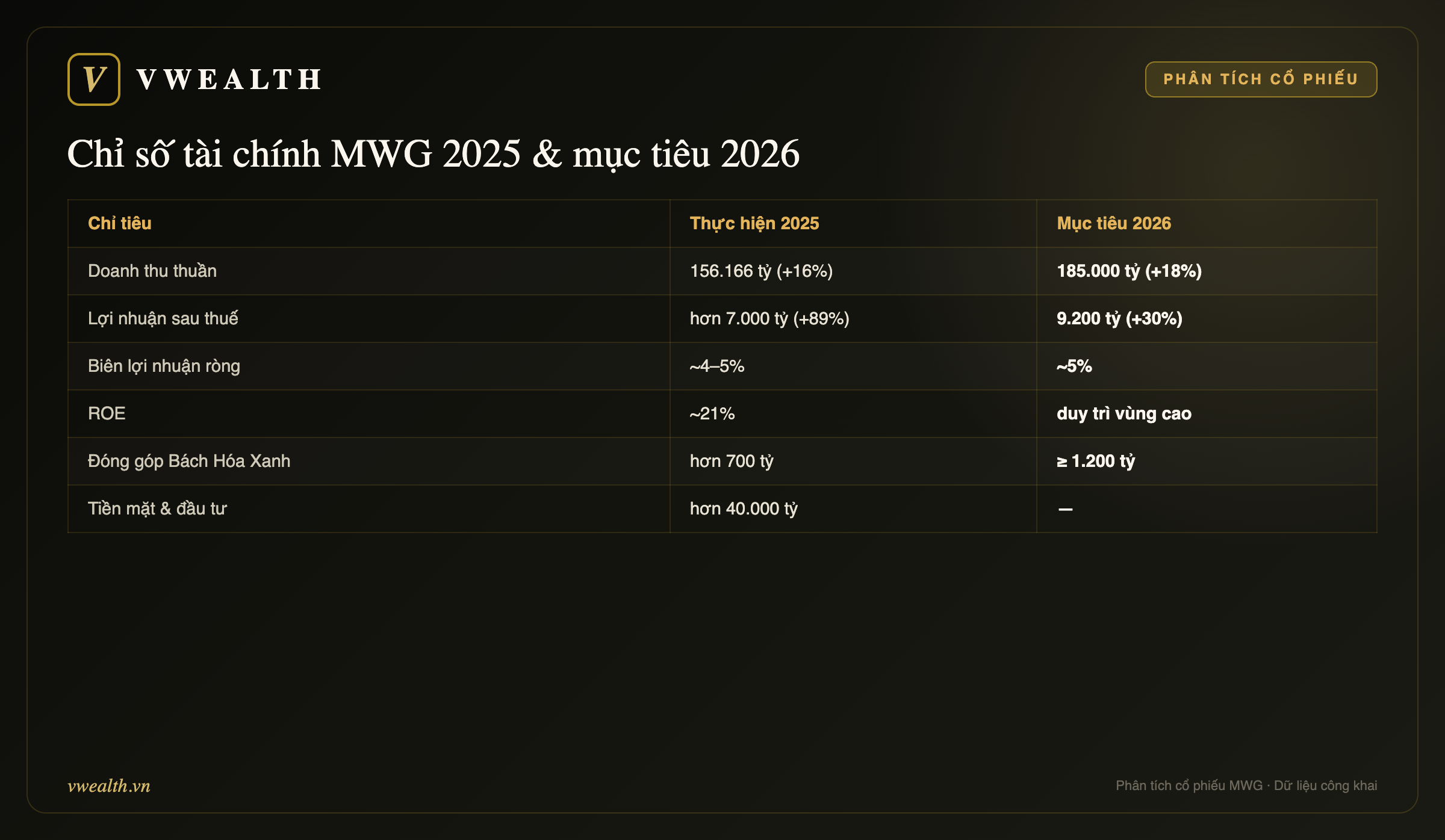 Chỉ số tài chính MWG 2025 & mục tiêu 2026