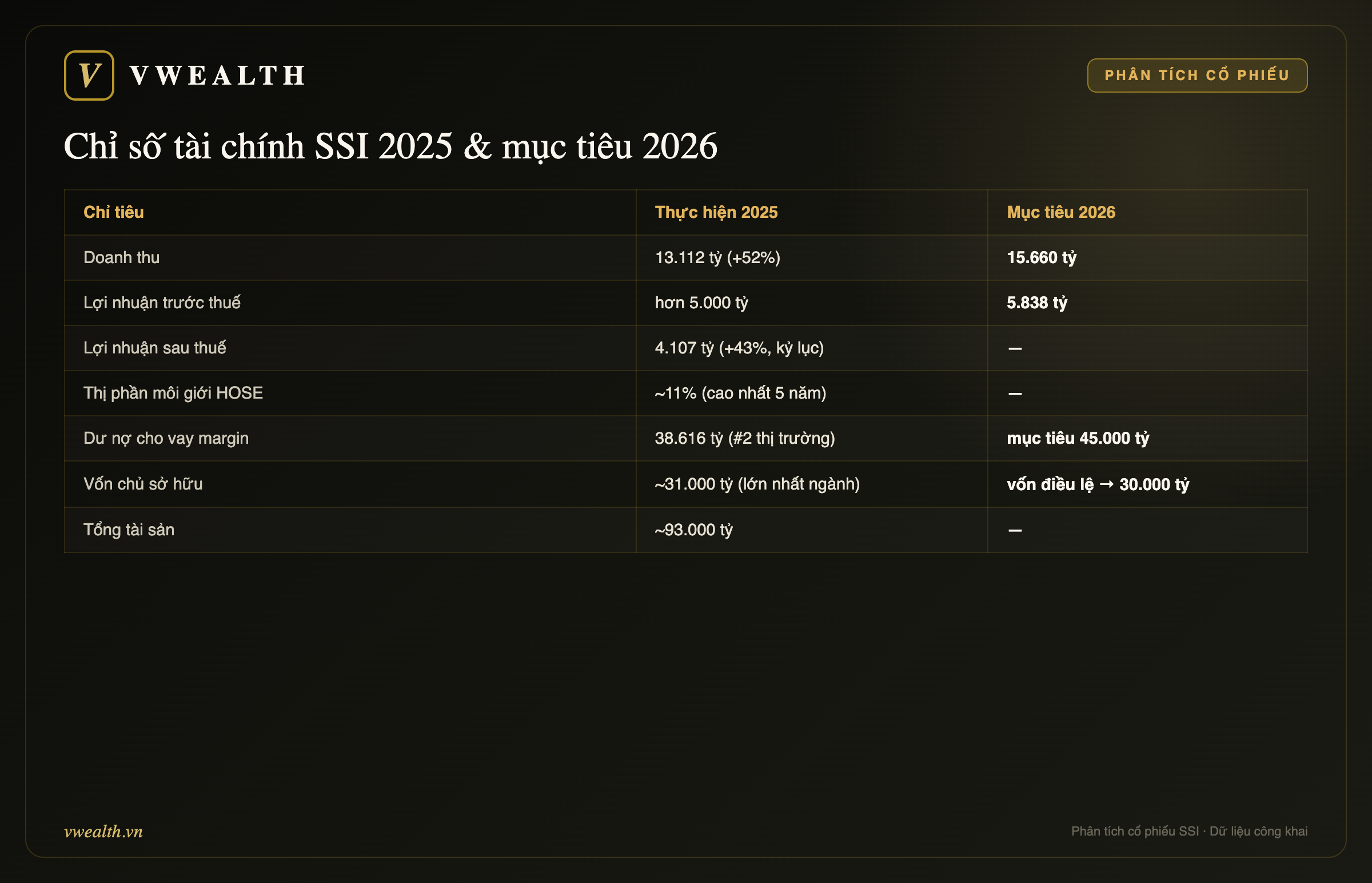 Chỉ số tài chính SSI 2025 & mục tiêu 2026