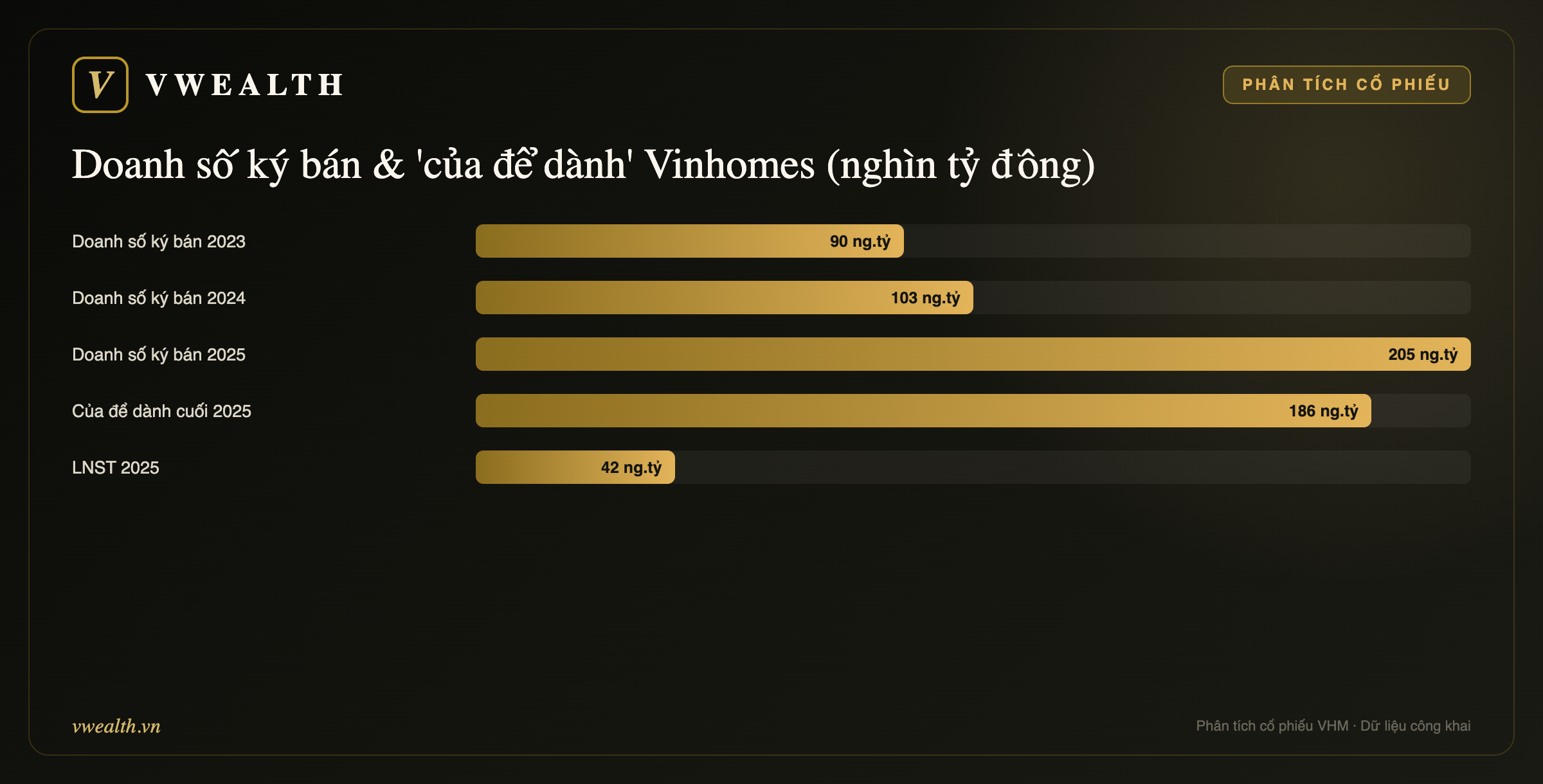 Doanh số ký bán & của để dành Vinhomes