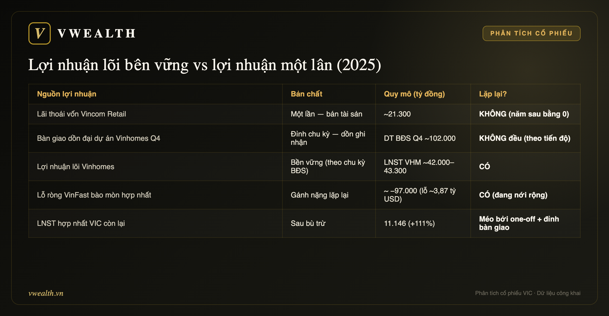 Lợi nhuận lõi vs lợi nhuận một lần của VIC