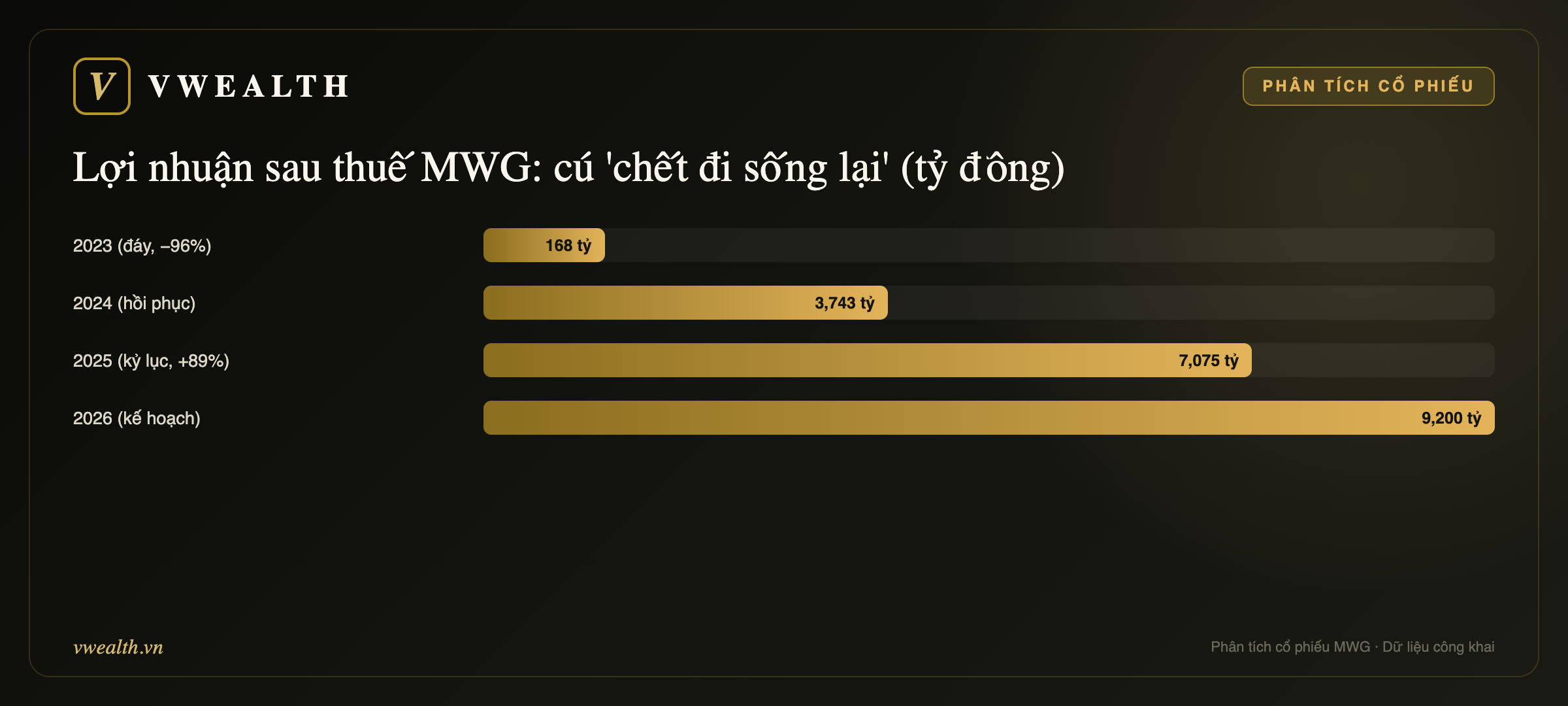 Lợi nhuận MWG hồi sinh 2023–2026