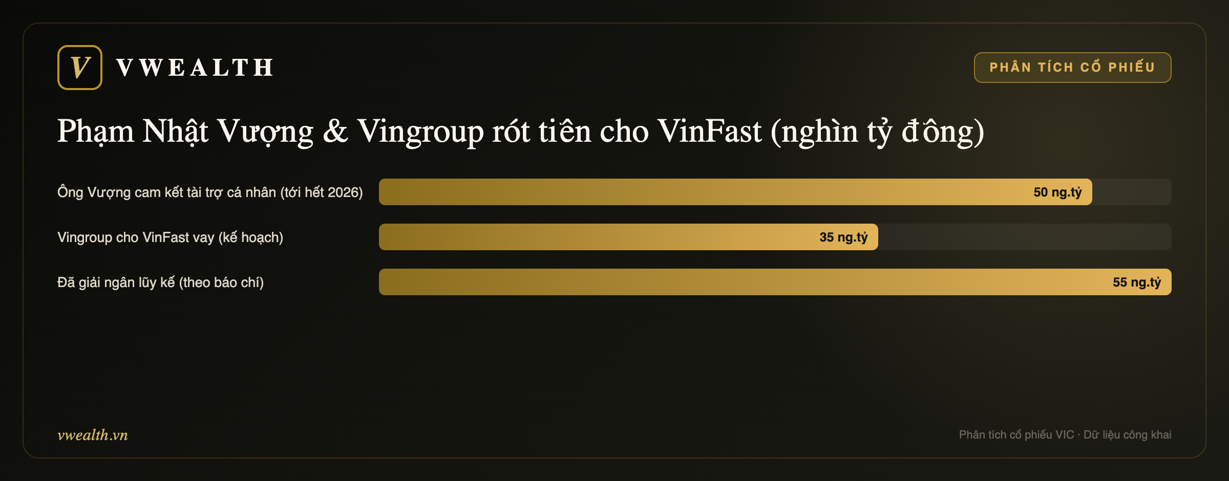 Vingroup & ông Vượng rót tiền cho VinFast