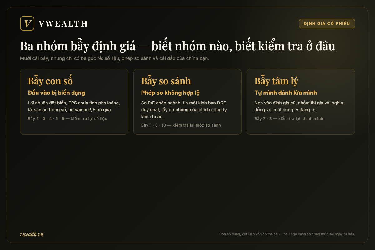 Sơ đồ ba nhóm sai lầm định giá cổ phiếu: bẫy con số khi đầu vào biến dạng, bẫy so sánh khi phép so không hợp lệ và bẫy tâm lý khi tự đánh lừa mình