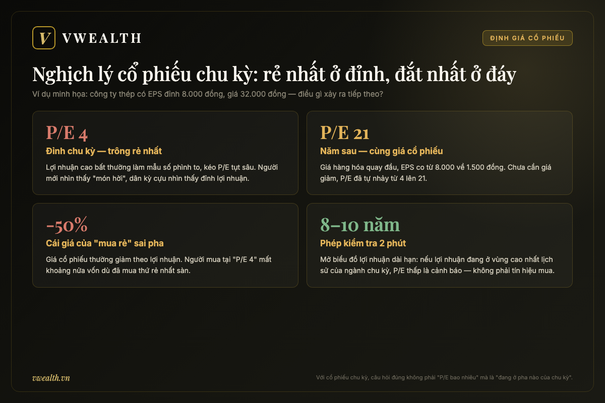 Minh họa nghịch lý cổ phiếu chu kỳ: P/E 4 ở đỉnh lợi nhuận nhảy lên 21 khi EPS co lại, người mua ở mức tưởng rẻ nhất mất khoảng nửa vốn
