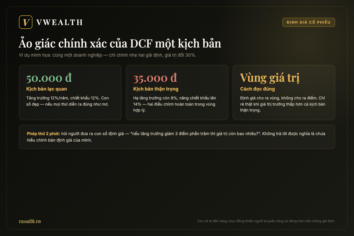 Ví dụ minh họa độ nhạy của mô hình DCF: chỉnh nhẹ giả định tăng trưởng và chiết khấu, giá trị định giá đổi từ 50.000 xuống 35.000 đồng