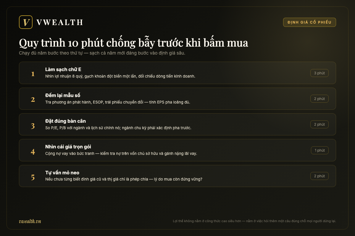Checklist quy trình 10 phút chống bẫy định giá gồm 5 bước: làm sạch lợi nhuận, tính pha loãng, so đúng bàn cân, cộng nợ vay và tự vấn mỏ neo