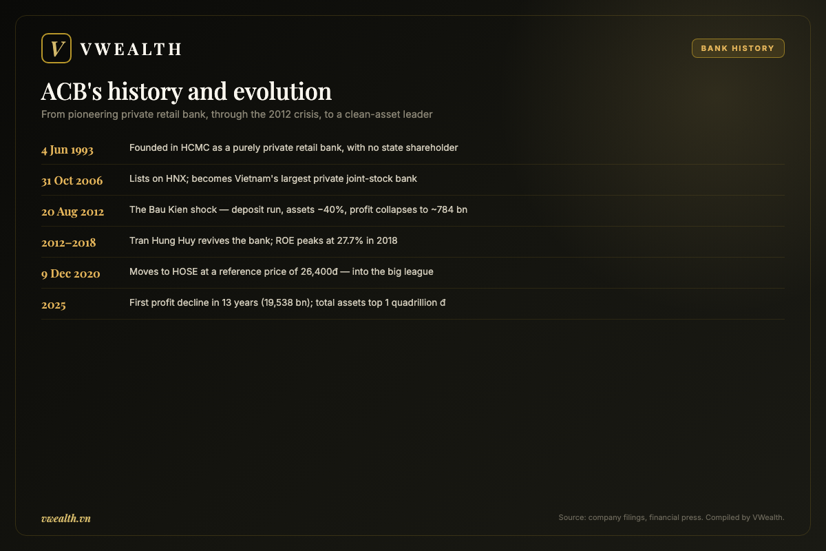 Timeline of ACB's history and evolution