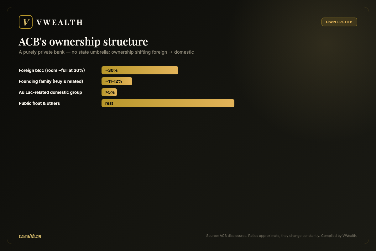 ACB's ownership structure: foreign bloc, founding family and free float