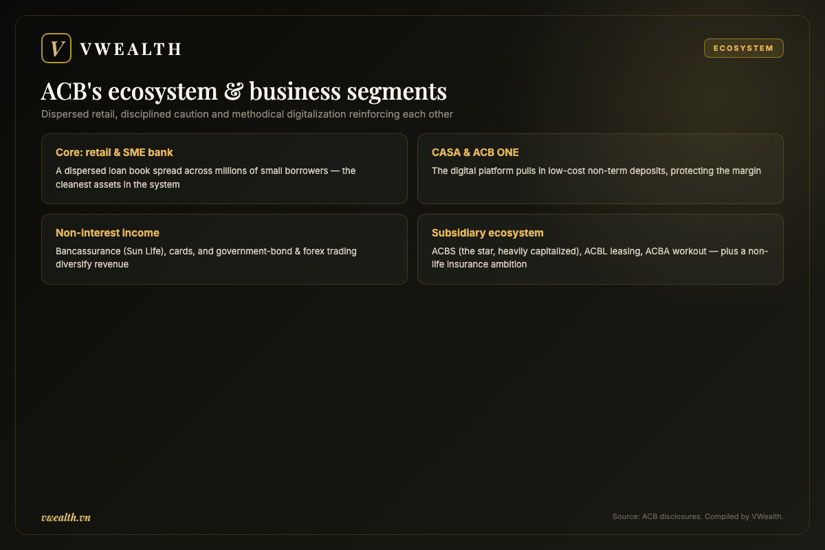 ACB's ecosystem and business segments: retail, CASA, non-interest income and subsidiaries