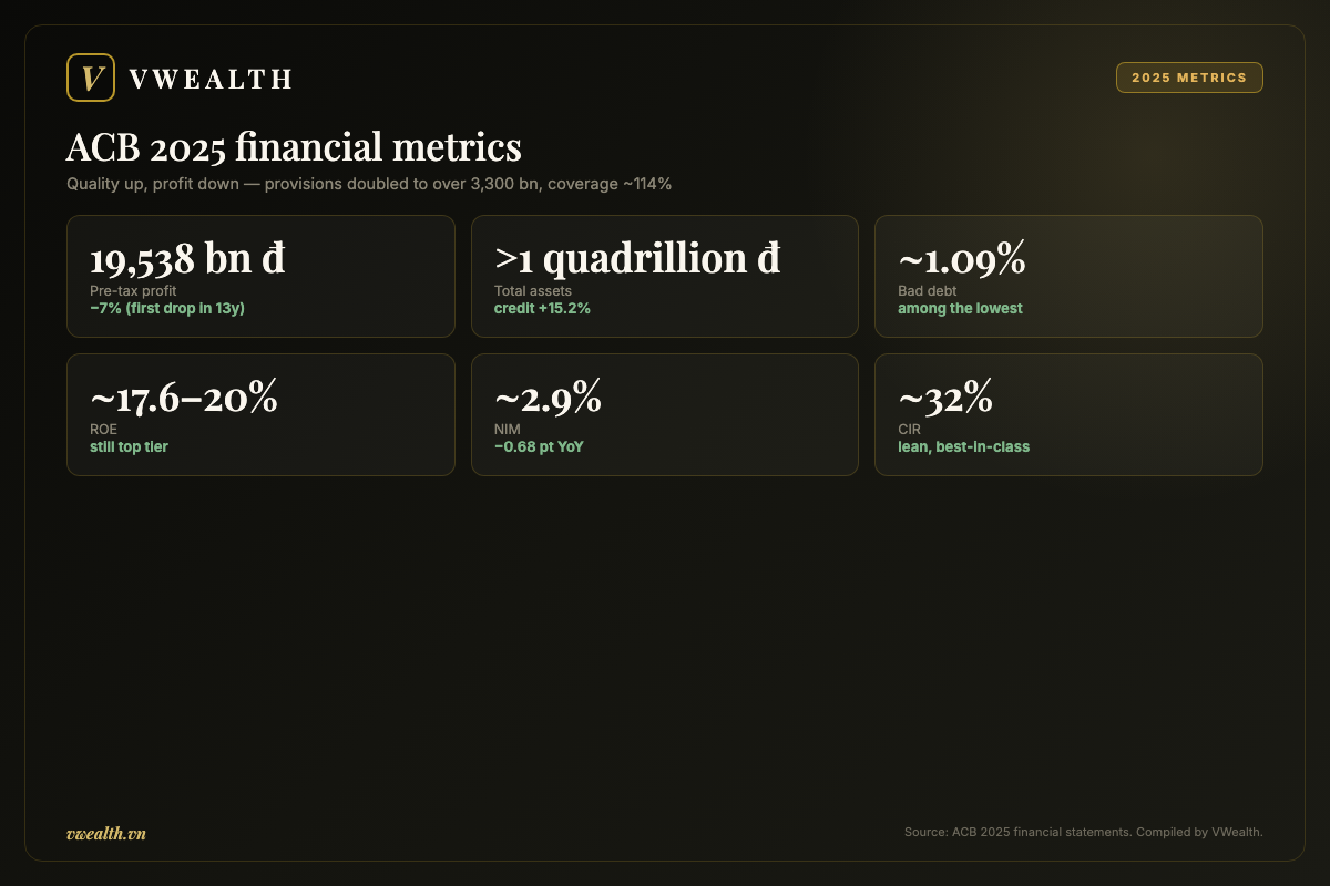 ACB 2025 financial metrics: profit, assets, bad debt, ROE, NIM and CIR