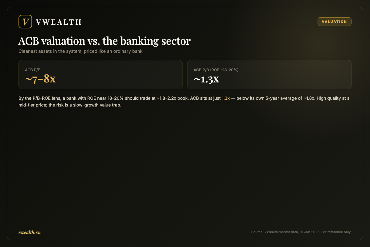 ACB valuation versus the banking sector by price-to-book and ROE