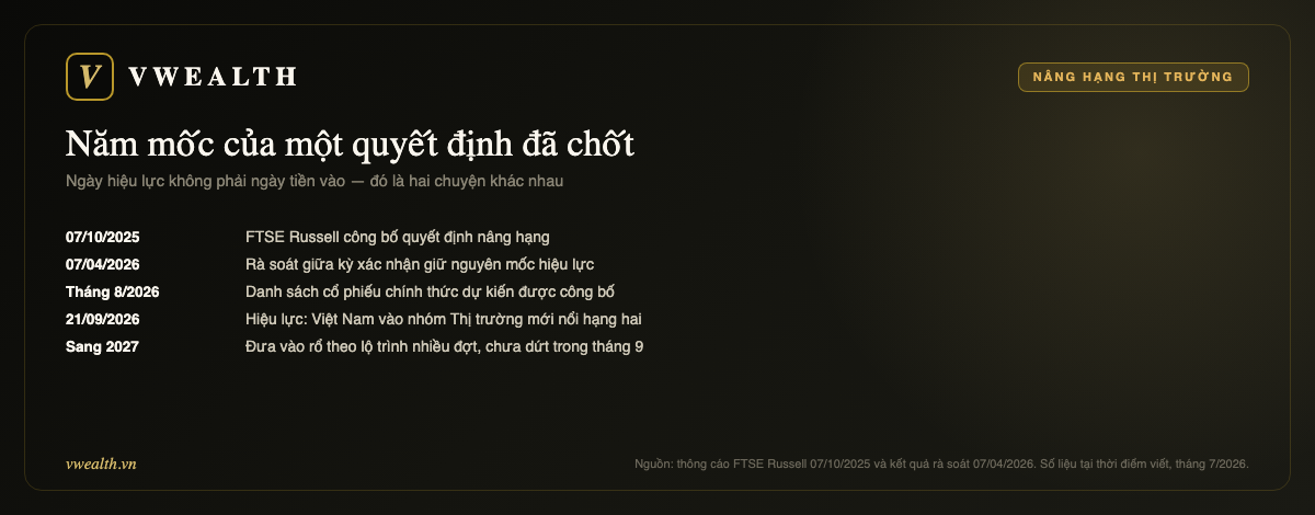 Dòng thời gian nâng hạng thị trường chứng khoán Việt Nam: công bố 7/10/2025, xác nhận 7/4/2026, danh sách tháng 8/2026, hiệu lực 21/9/2026, vào rổ tới 2027