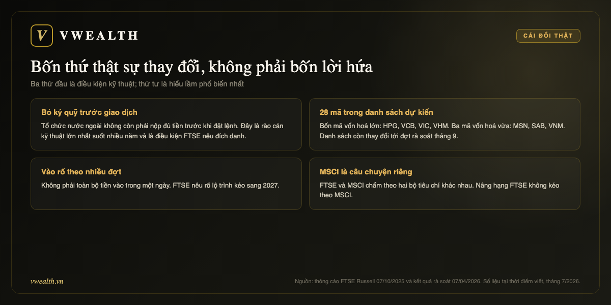 Bốn thay đổi thật: bỏ ký quỹ trước giao dịch, 28 mã dự kiến, vào rổ nhiều đợt, MSCI là câu chuyện riêng