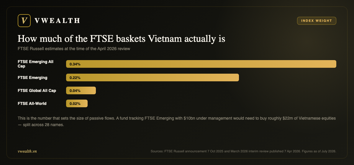 Vietnam weight in FTSE indices: 0.34% Emerging All Cap, 0.22% Emerging, 0.04% Global All Cap, 0.02% All-World