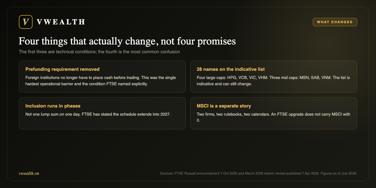 Four real changes: prefunding removed, 28 indicative names, phased inclusion, MSCI separate
