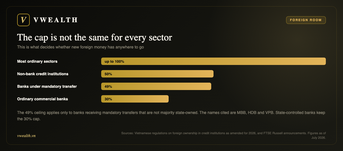 Foreign ownership caps by sector in Vietnam: ordinary sectors up to 100%, non-bank credit institutions 50%, banks under mandatory transfer 49%, ordinary commercial banks 30%