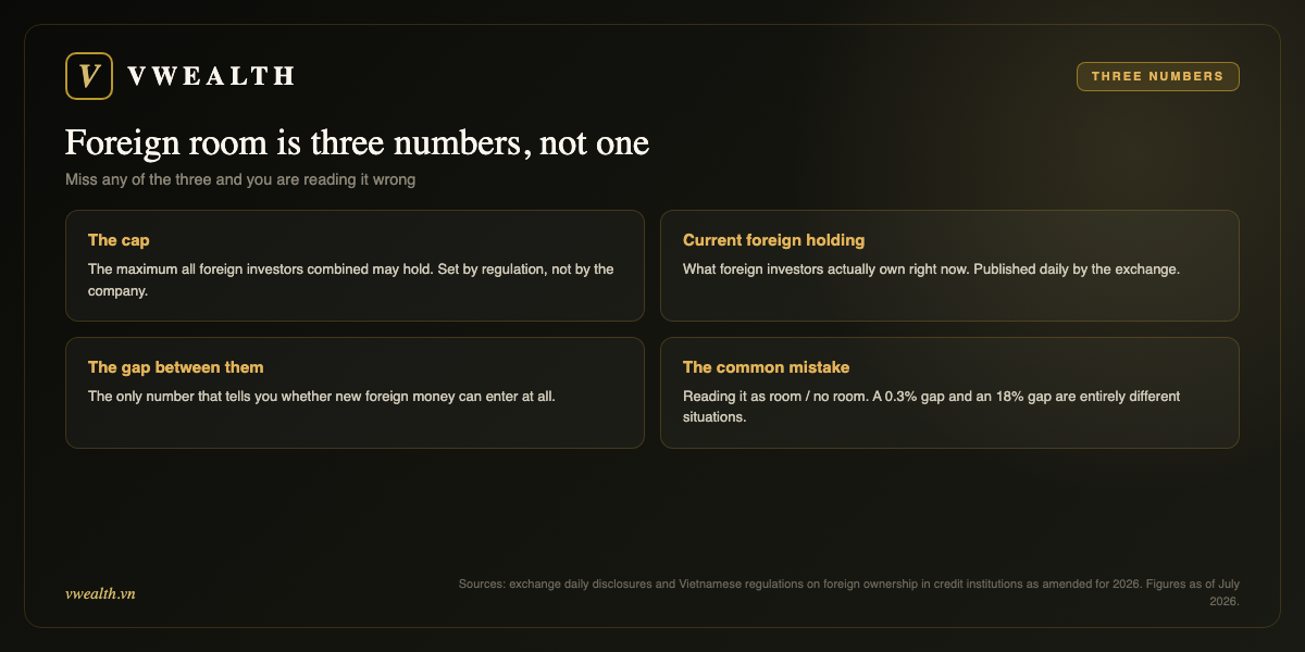 The three numbers of foreign room: the cap, current foreign holding, the gap, and the common mistake