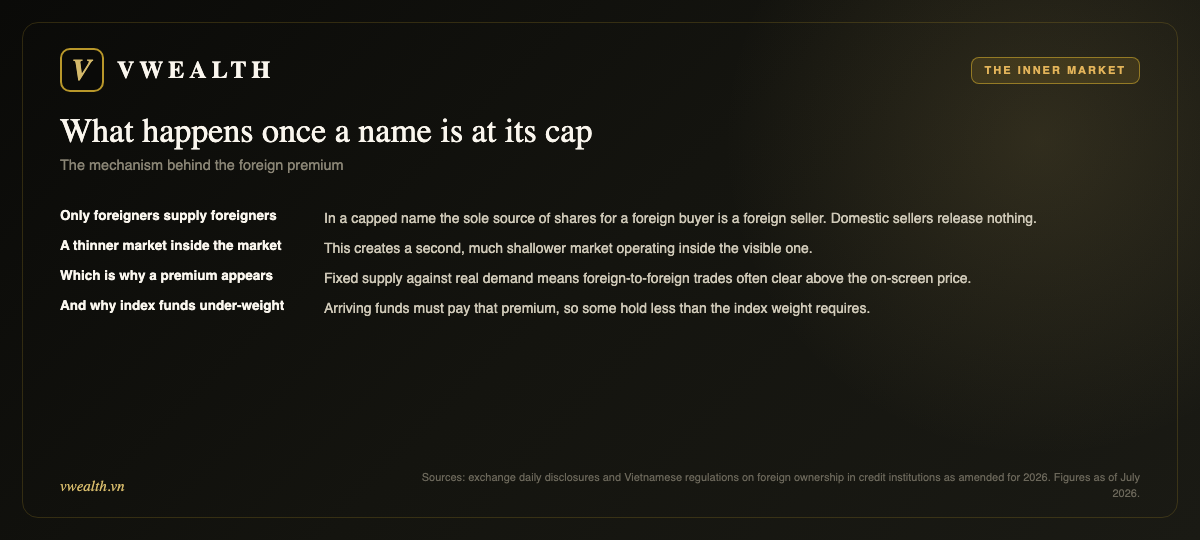 The inner market: only foreigners supply foreigners, a thinner market forms, a premium appears, index funds under-weight