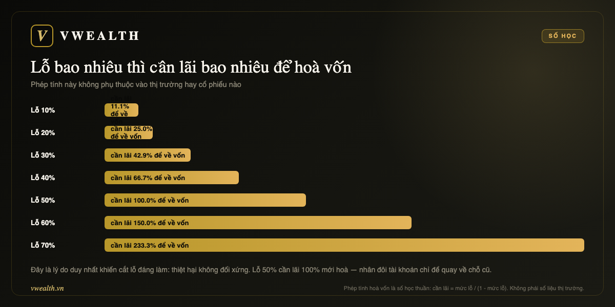 Bảng hoà vốn: lỗ 10% cần lãi 11,1%, lỗ 30% cần 42,9%, lỗ 50% cần 100%, lỗ 70% cần 233%