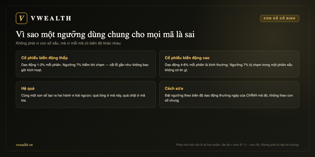 Vì sao ngưỡng cố định sai: cổ phiếu biến động thấp không bao giờ chạm, cổ phiếu biến động cao chạm liên tục