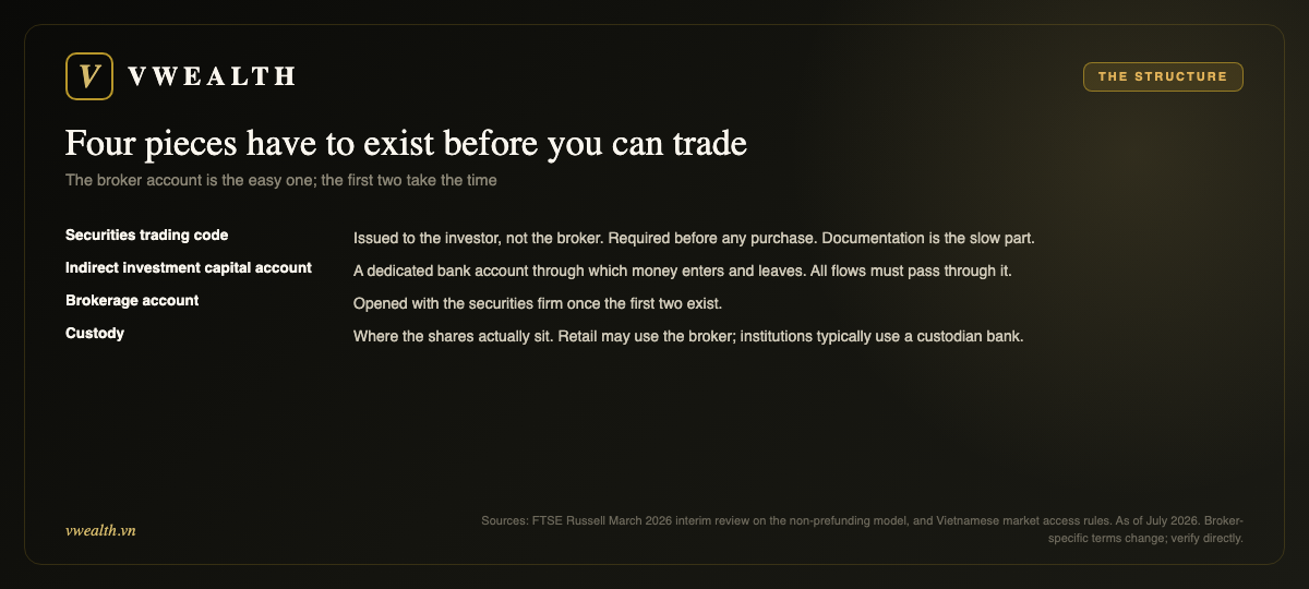 Four pieces of structure: securities trading code, indirect investment capital account, brokerage account, custody