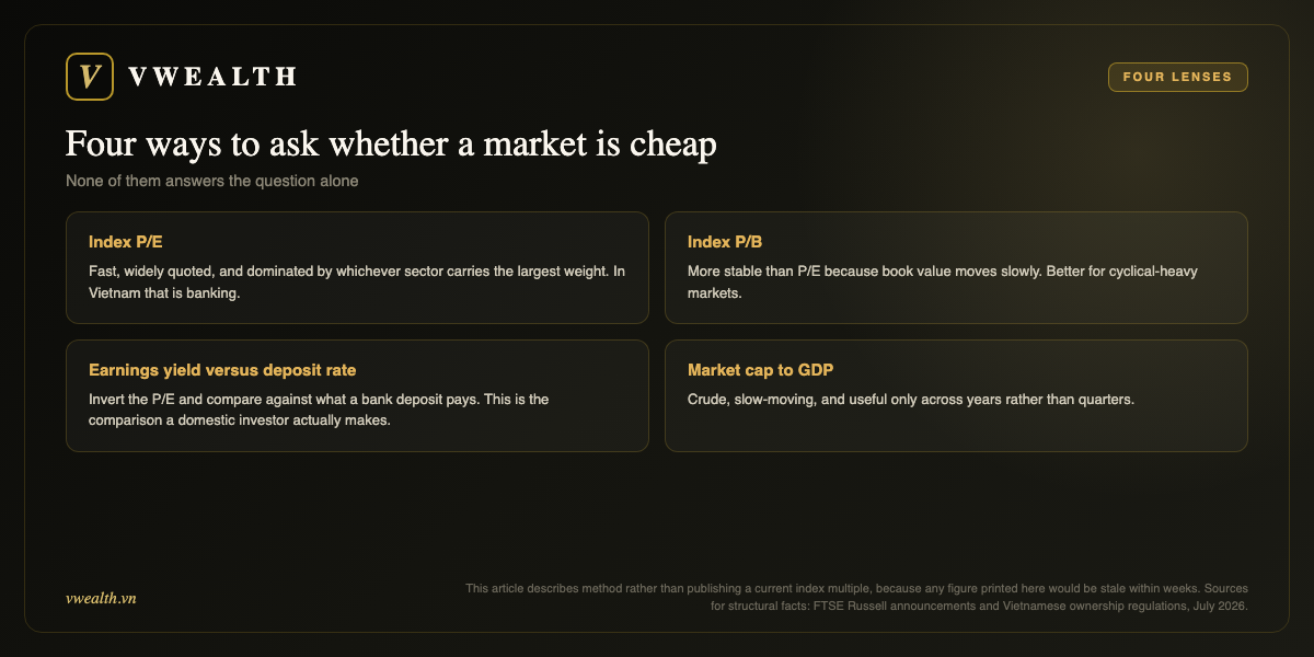 Four valuation lenses: index P/E, index P/B, earnings yield versus deposit rate, market cap to GDP