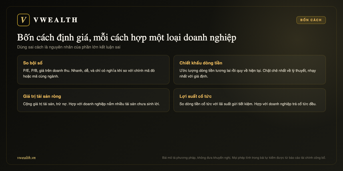 Bốn cách định giá: so bội số, chiết khấu dòng tiền, giá trị tài sản ròng, lợi suất cổ tức