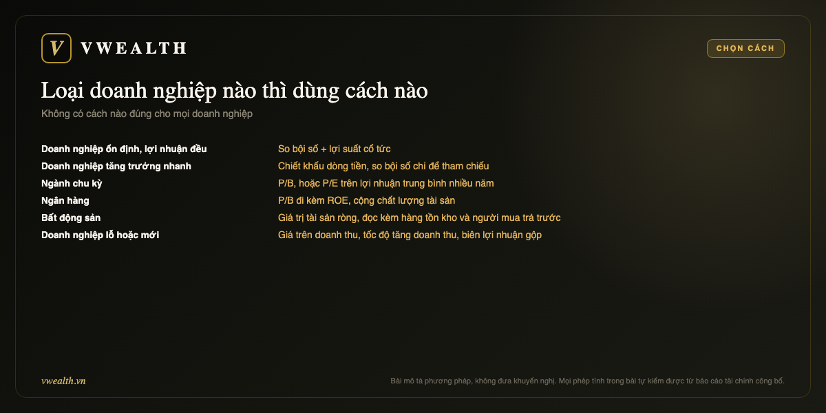Bảng chọn cách định giá theo loại doanh nghiệp: ổn định, tăng trưởng, chu kỳ, ngân hàng, bất động sản, doanh nghiệp lỗ