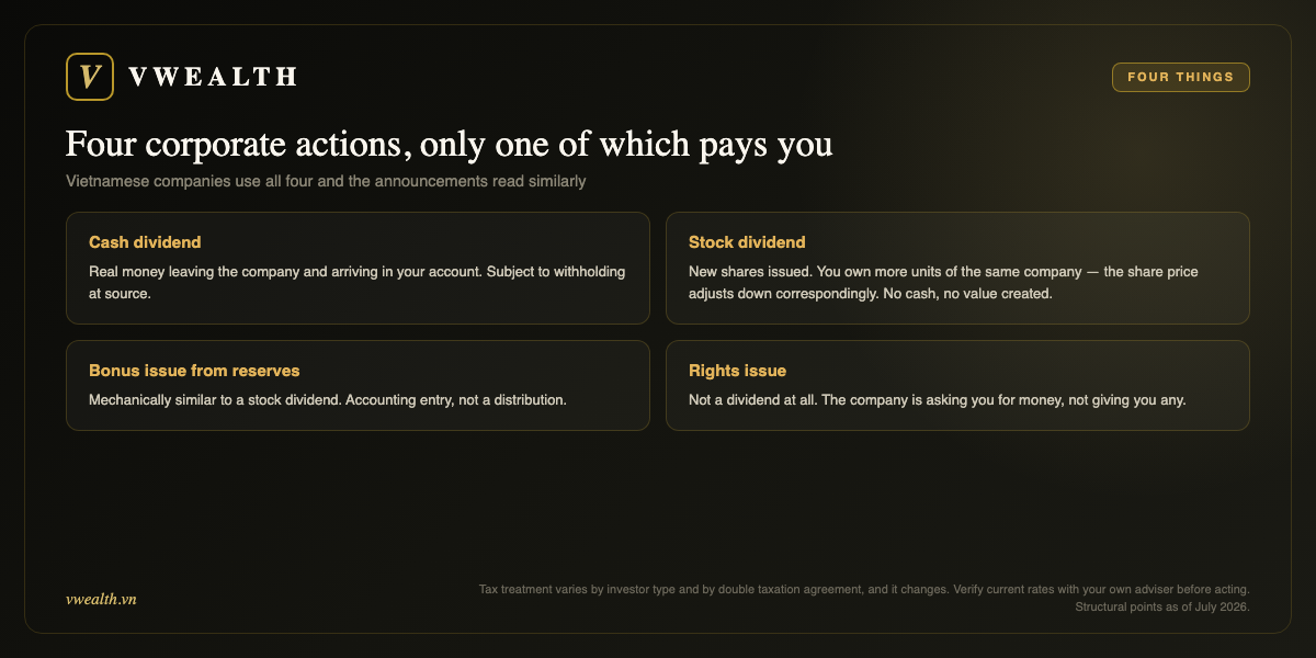 Four corporate actions: cash dividend, stock dividend, bonus issue, rights issue