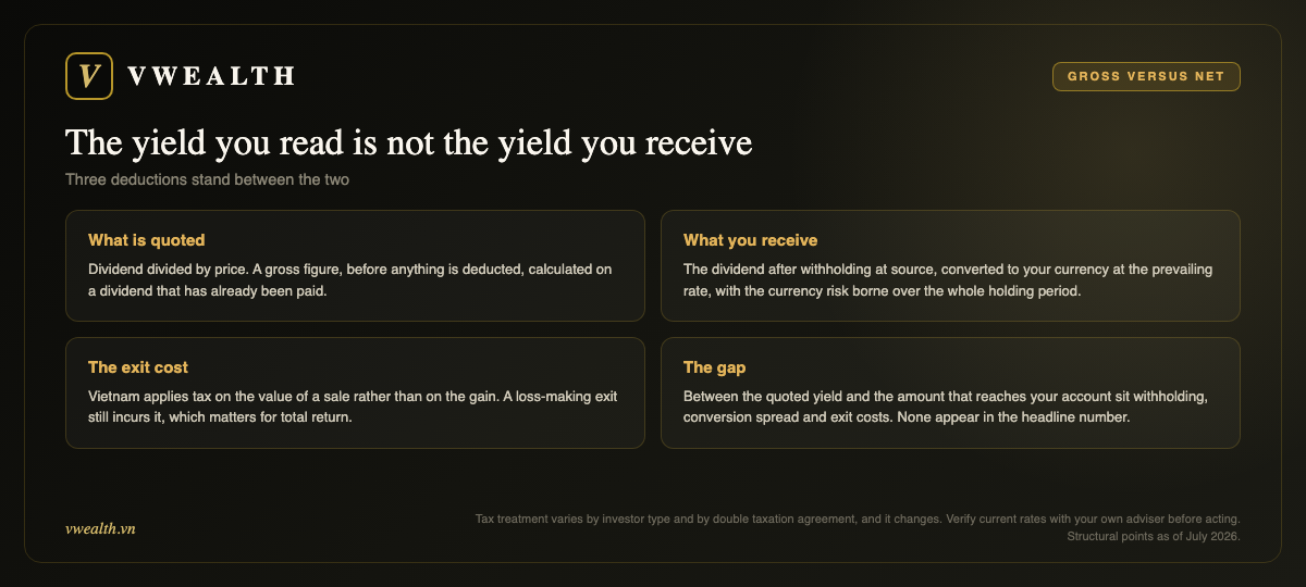 Gross versus net: what is quoted, what you receive, the exit cost, and the gap between them