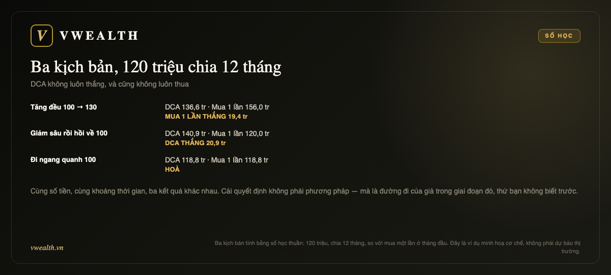 Ba kịch bản DCA so với mua một lần: tăng đều, giảm sâu rồi hồi, đi ngang