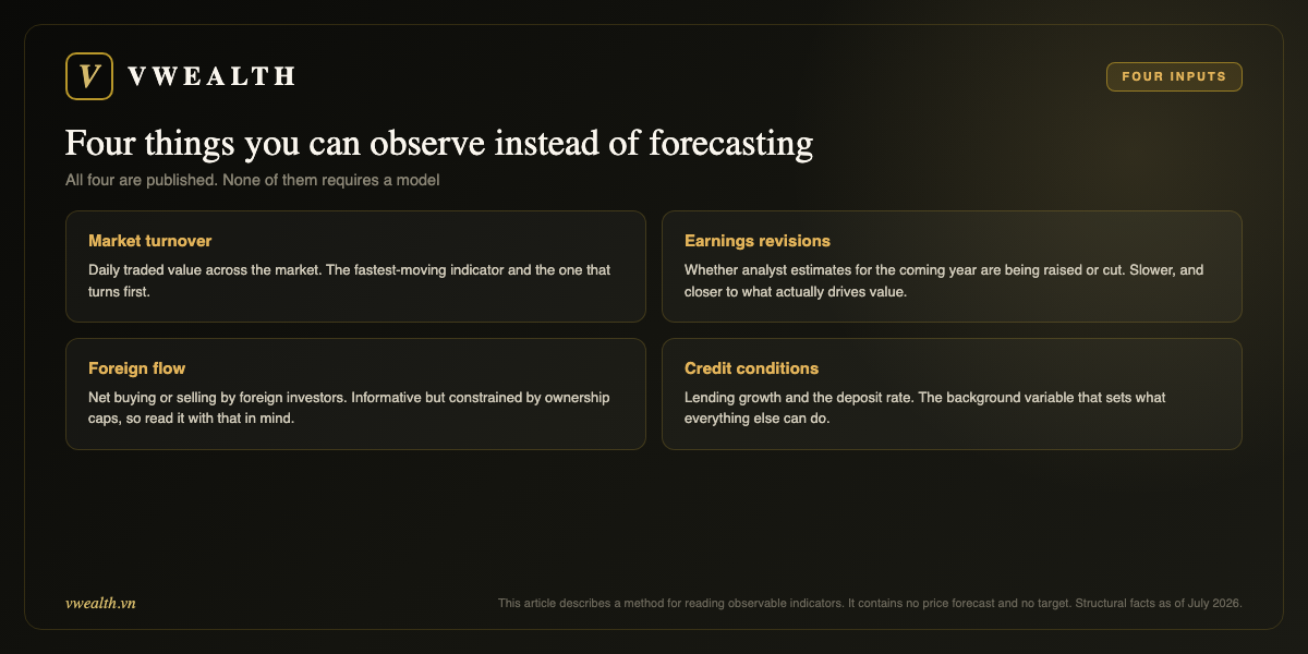 Four observable inputs: market turnover, earnings revisions, foreign flow, credit conditions