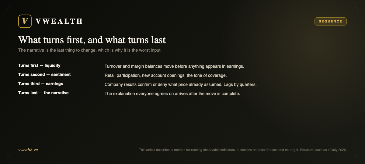 Sequence: liquidity turns first, sentiment second, earnings third, narrative last