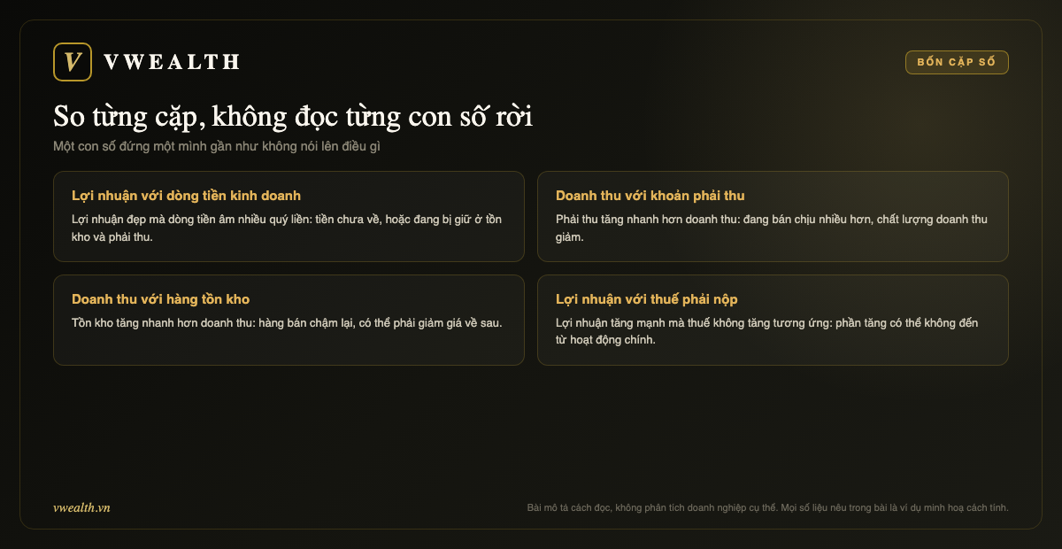 Bốn cặp số: lợi nhuận với dòng tiền, doanh thu với phải thu, doanh thu với tồn kho, lợi nhuận với thuế