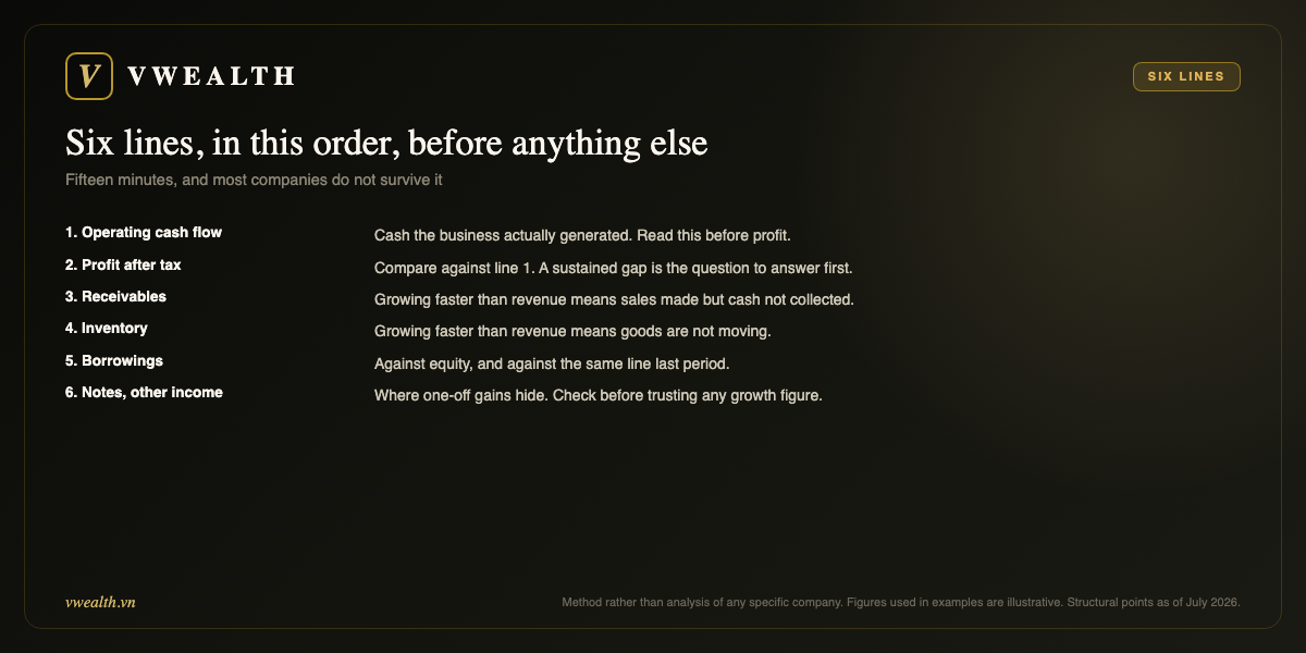 Six lines: operating cash flow, profit, receivables, inventory, borrowings, notes on other income
