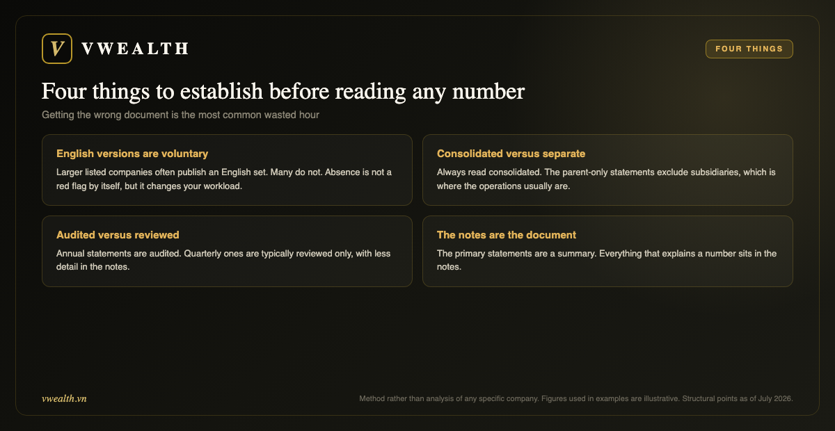 Four things to establish: English availability, consolidated versus separate, audited versus reviewed, the notes