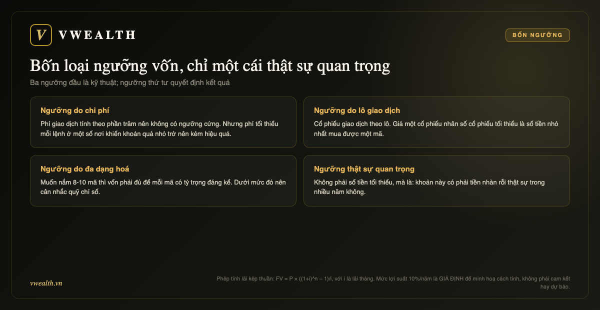 Bốn ngưỡng vốn: chi phí, lô giao dịch, đa dạng hoá, và ngưỡng thật sự quan trọng