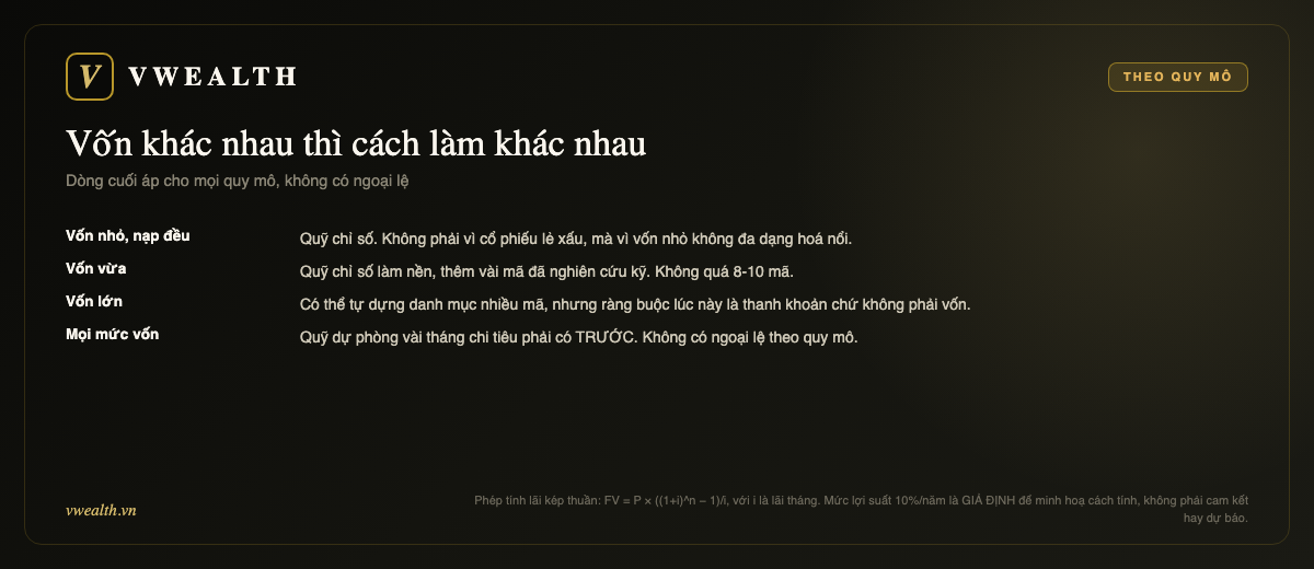 Cách làm theo quy mô vốn: vốn nhỏ dùng quỹ chỉ số, vốn vừa kết hợp, vốn lớn tự dựng danh mục