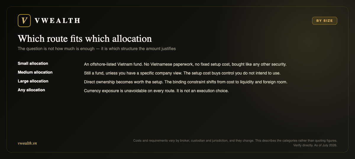 Routes by size: small allocation offshore fund, medium still a fund, large direct ownership, any size currency exposure