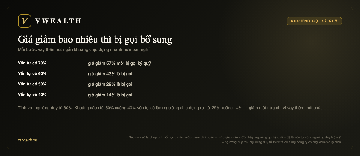 Ngưỡng gọi ký quỹ: vốn tự có 70% chịu được giảm 57%, 60% chịu 43%, 50% chịu 29%, 40% chịu 14%