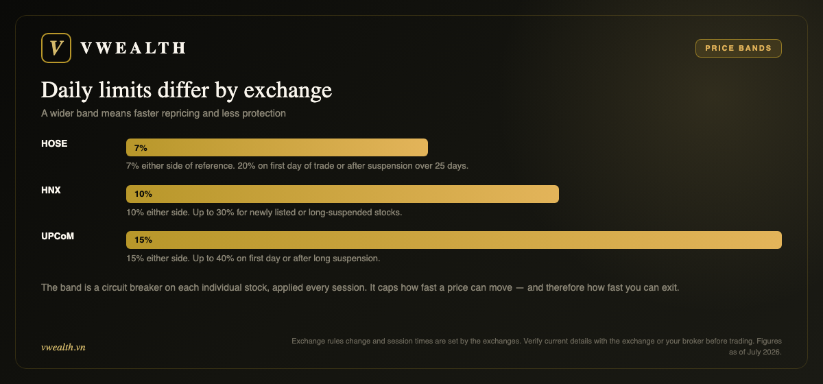 Daily price bands: HOSE 7 percent, HNX 10 percent, UPCoM 15 percent, with wider bands for new listings