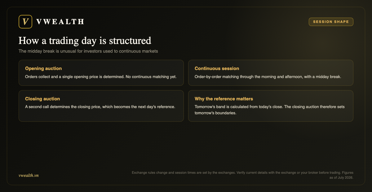 Session structure: opening auction, continuous session, closing auction, and why the reference price matters