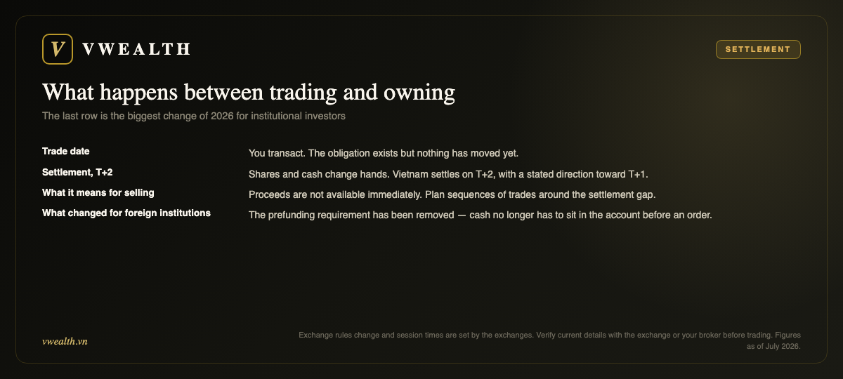 Settlement: trade date, T+2 settlement, implications for selling, and the prefunding change