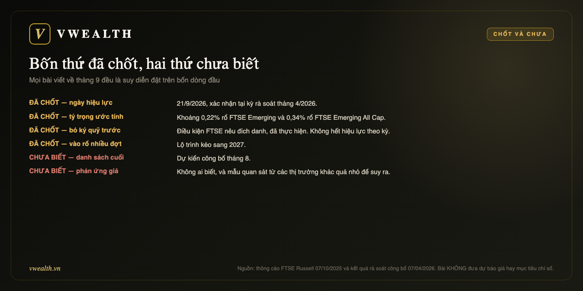 Bốn thứ đã chốt: ngày hiệu lực, tỷ trọng, bỏ ký quỹ trước, vào rổ nhiều đợt. Hai thứ chưa biết: danh sách cuối, phản ứng giá