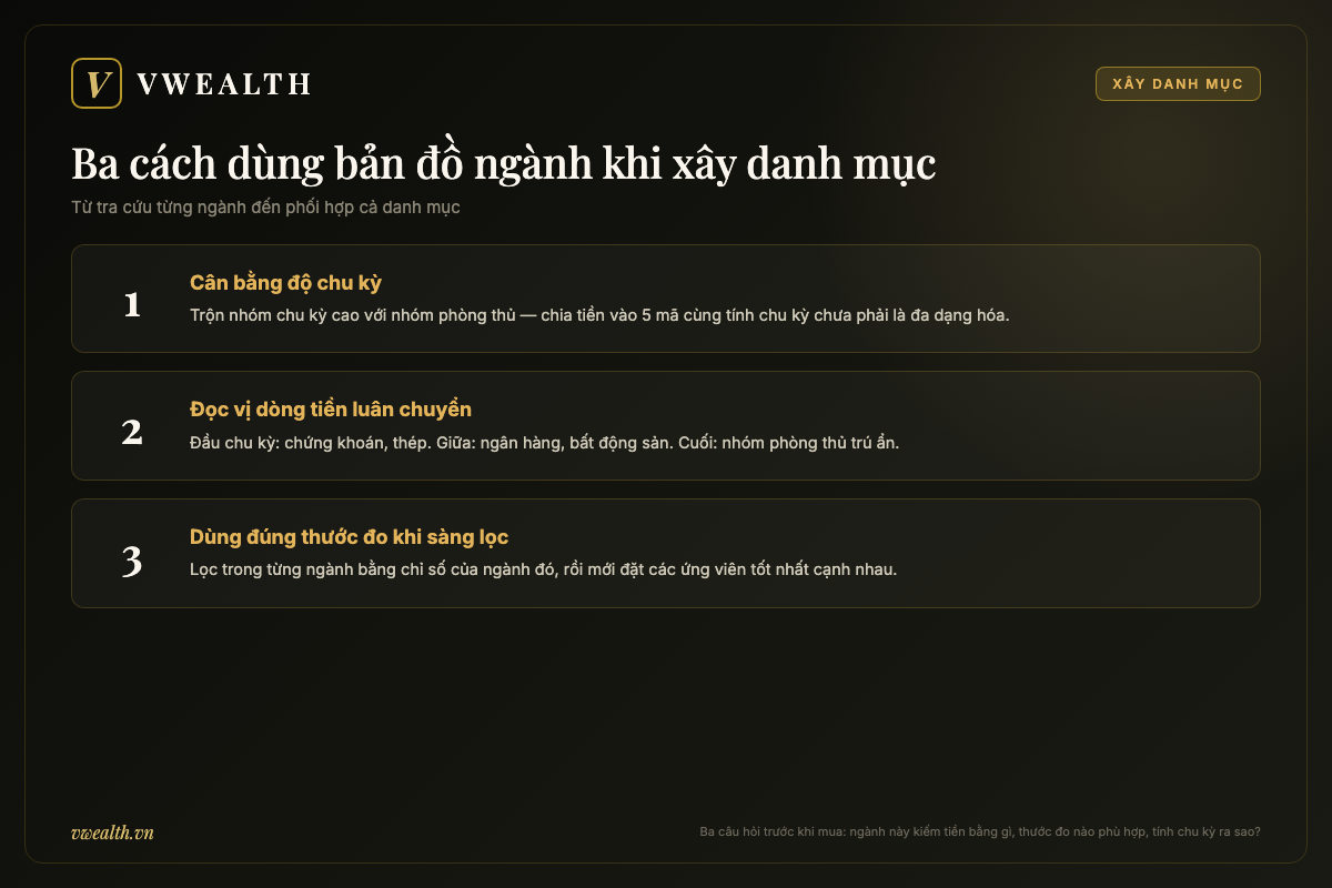 Ba bước dùng bản đồ ngành khi xây danh mục: cân bằng độ chu kỳ, đọc dòng tiền luân chuyển và sàng lọc bằng đúng thước đo