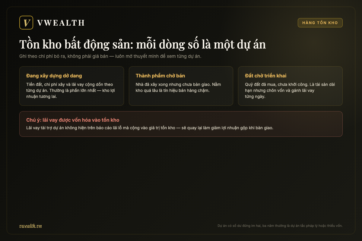 Sơ đồ ba lớp hàng tồn kho trong báo cáo tài chính doanh nghiệp bất động sản: dự án xây dựng dở dang, thành phẩm chờ bán, đất chờ triển khai, kèm lưu ý lãi vay vốn hóa